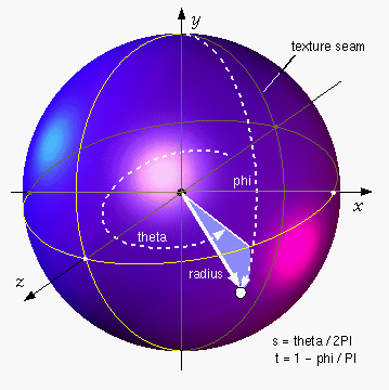 Sphere node diagram